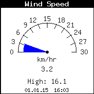 Windgeschwindigkeit 3.2 km/hr